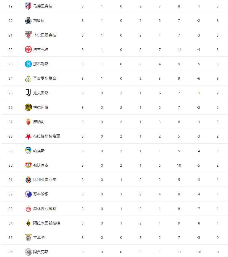 领先, 状态不佳 领先, 状态不佳